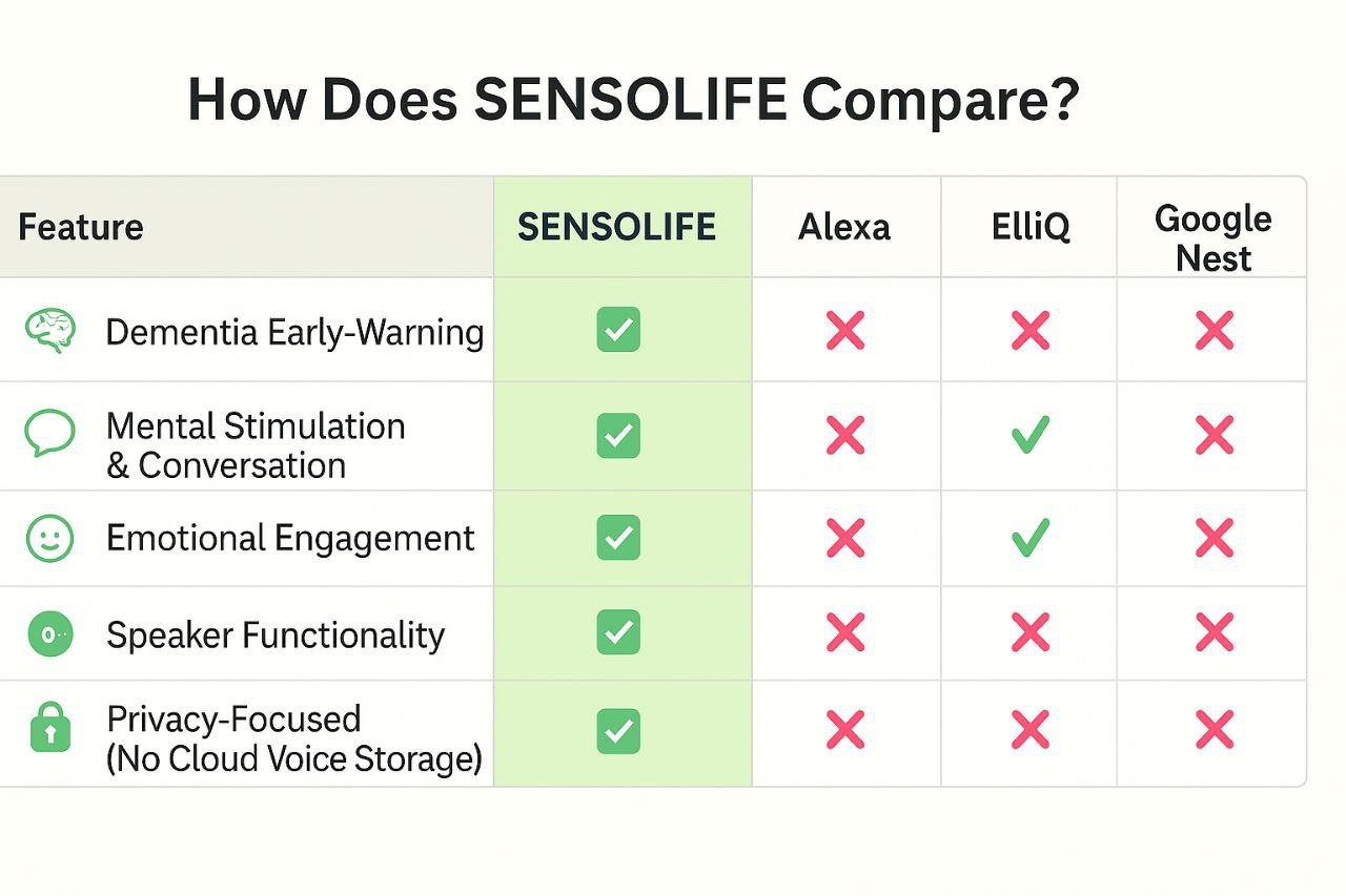 How Does Sensolife Compare